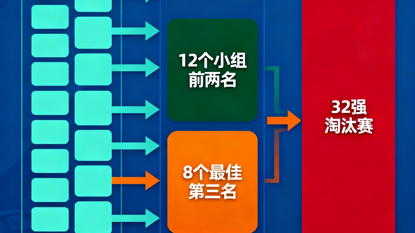 2026世界杯晋级规则示意图，用箭头和色块展示了12个小组前两名和8个最佳第三名如何进入32强淘汰赛，图表设计简洁明了。